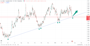 تحلیل تکنیکال USDCAD