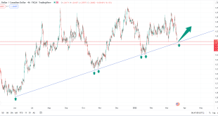 تحلیل تکنیکال USDCAD