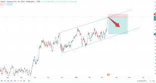 تحلیل تکنیکال USDJPY