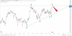 تحلیل تکنیکال cadjpy