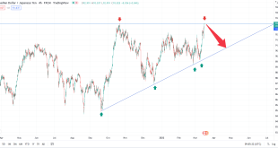 تحلیل تکنیکال cadjpy