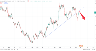 تحلیل تکنیکال NZDCAD