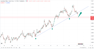 تحلیل تکنیکال AUDCHF