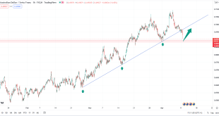 تحلیل تکنیکال AUDCHF