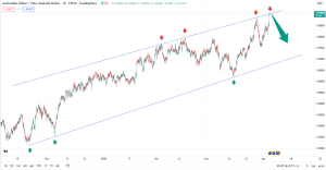 تحلیل تکنیکال AUDNZD