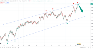 تحلیل تکنیکال AUDNZD