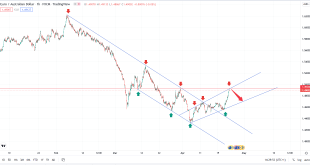 تحلیل تکنیکل EURAUD