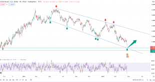 تحلیل تکنیکال GBPUSD