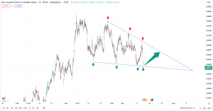 تحلیل تکنیکال NZDCAD