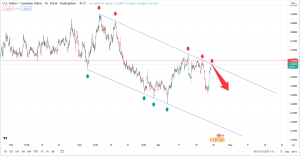 تحلیل تکنیکال USDCAD