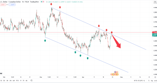 تحلیل تکنیکال USDCAD