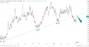 تحلیل تکنیکال usdcad