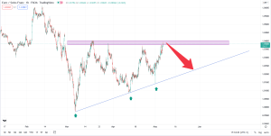 تحلیل تکنیکال eurchf2