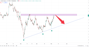 تحلیل تکنیکال eurchf2