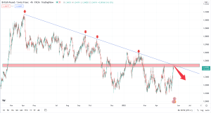 تحلیل تکنیکال gbpchf