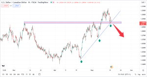 تحلیل تکنیکال usdcad