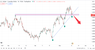 تحلیل تکنیکال usdcad