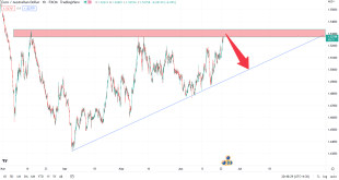 تحلیل تکنیکال euraud