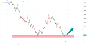 تحلیل تکنیکال nzdcad