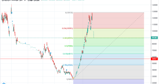 تحلیل تکنیکال وآذر