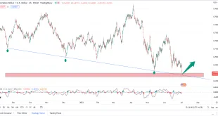 تحلیل تکنیکال audusd