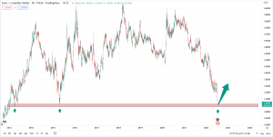 تحلیل تکنیکال eurcad