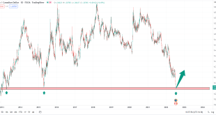 تحلیل تکنیکال eurcad