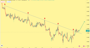 تحلیل تکنیکال gbpcad