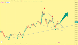 تحلیل تکنیکال eurgbp