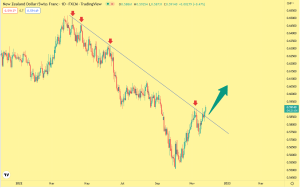 تحلیل تکنیکال nzdchf