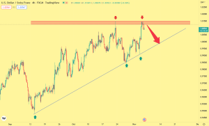 تحلیل تکنیکال usdchf