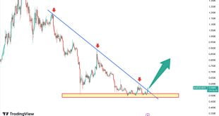 تحلیل تکنیکال matic